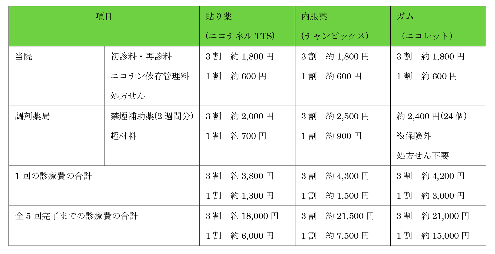 禁煙外来にかかる1回の診療費