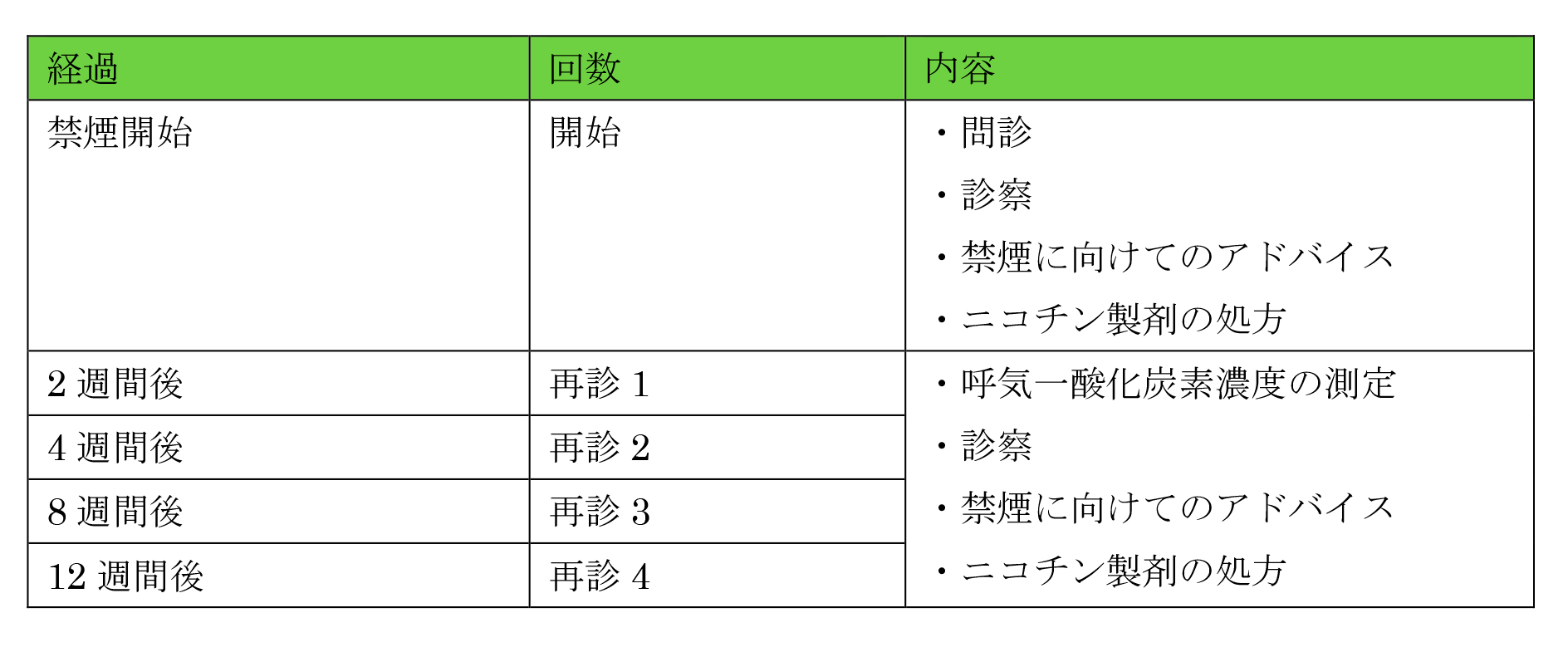 禁煙外来にかかる1回の診療費