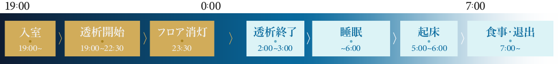 オーバーナイト透析実施の流れ